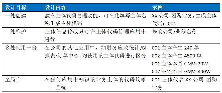 中台产品经理：两步走搞定企业级应用架构设计